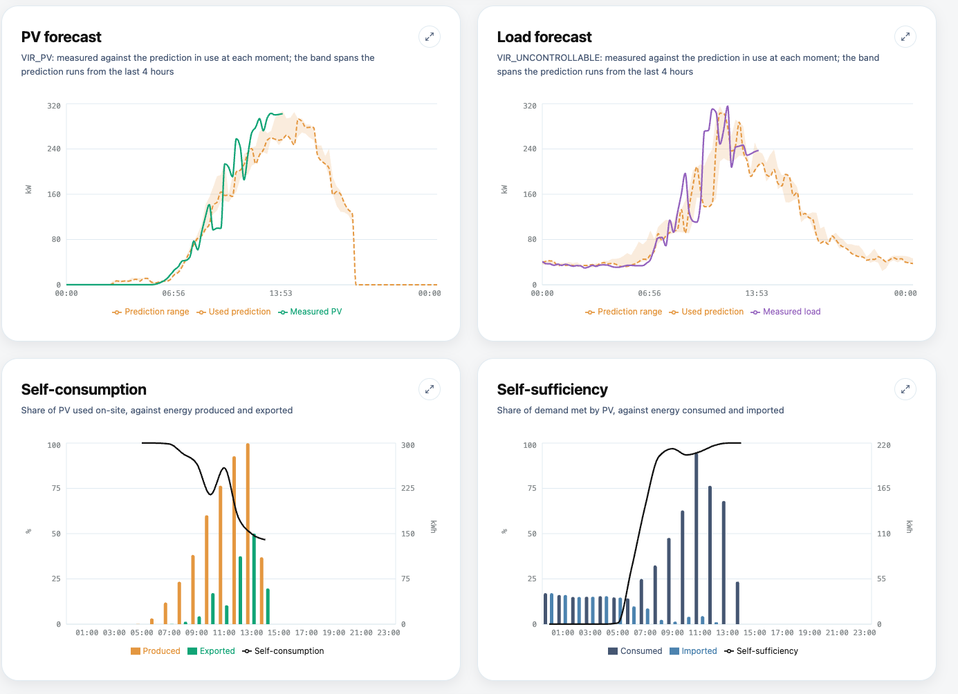 Blulinc platform, Forecasts