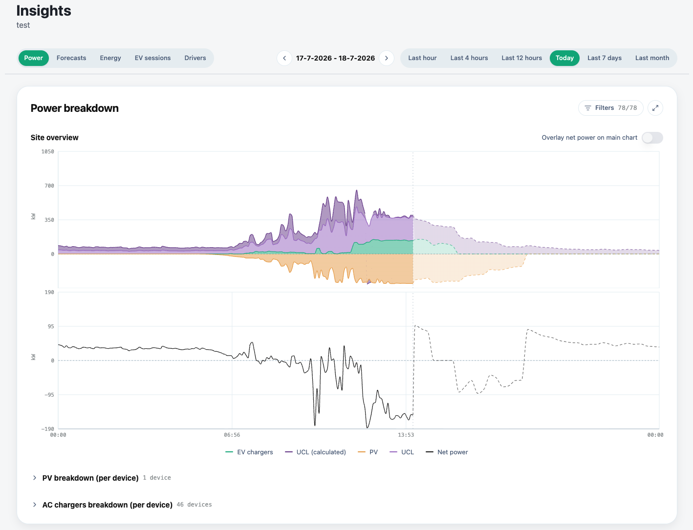Blulinc platform, Power breakdown